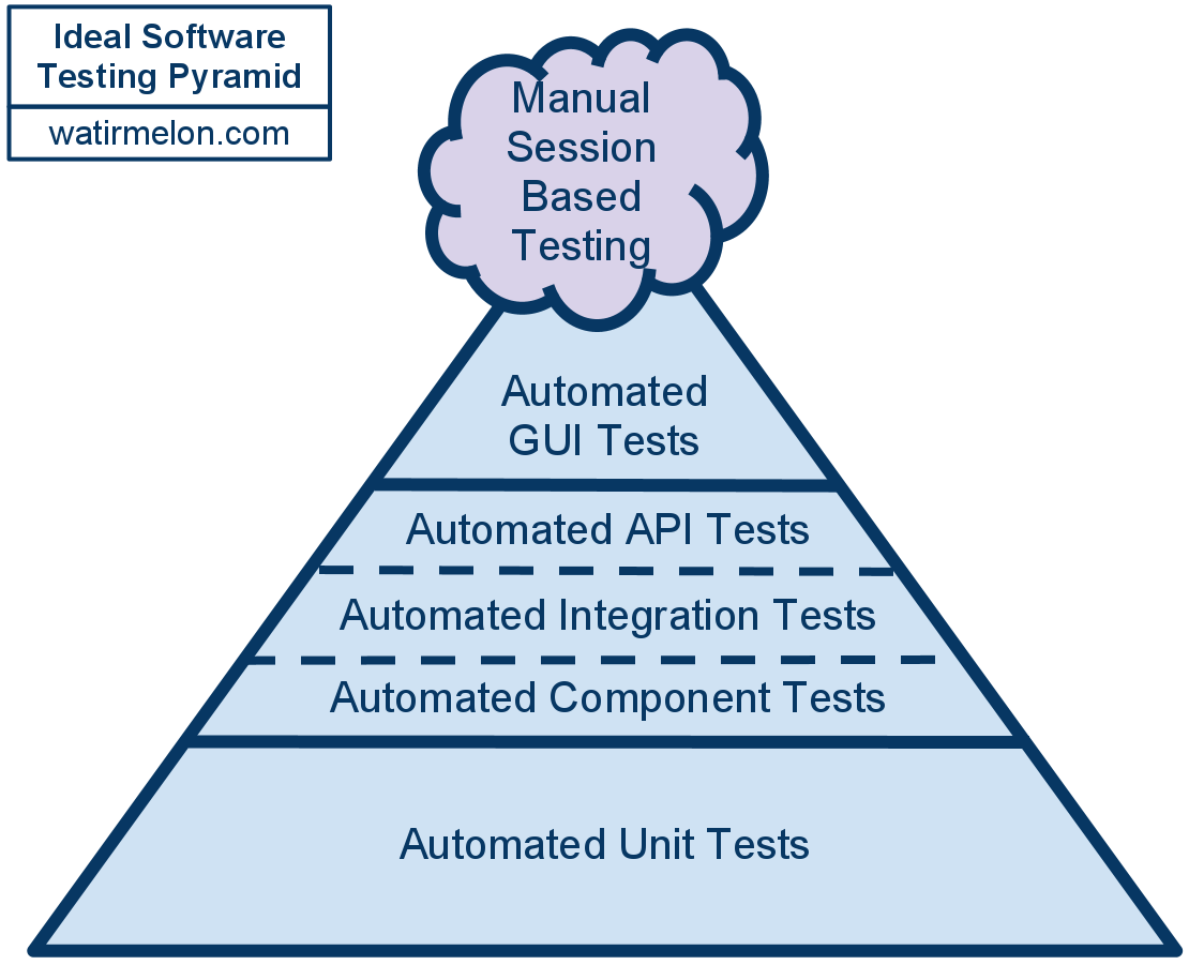 testingpyramid